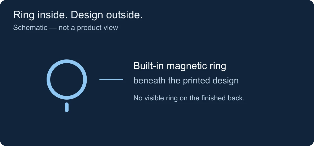 Schematic: the magnetic ring is built in beneath the printed design, so no ring is visible on the finished back.